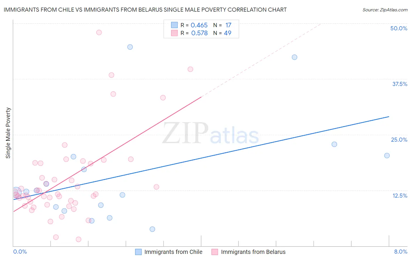 Immigrants from Chile vs Immigrants from Belarus Single Male Poverty