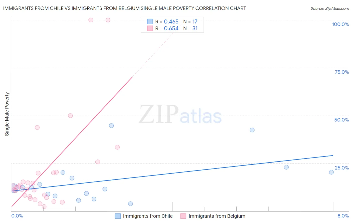 Immigrants from Chile vs Immigrants from Belgium Single Male Poverty