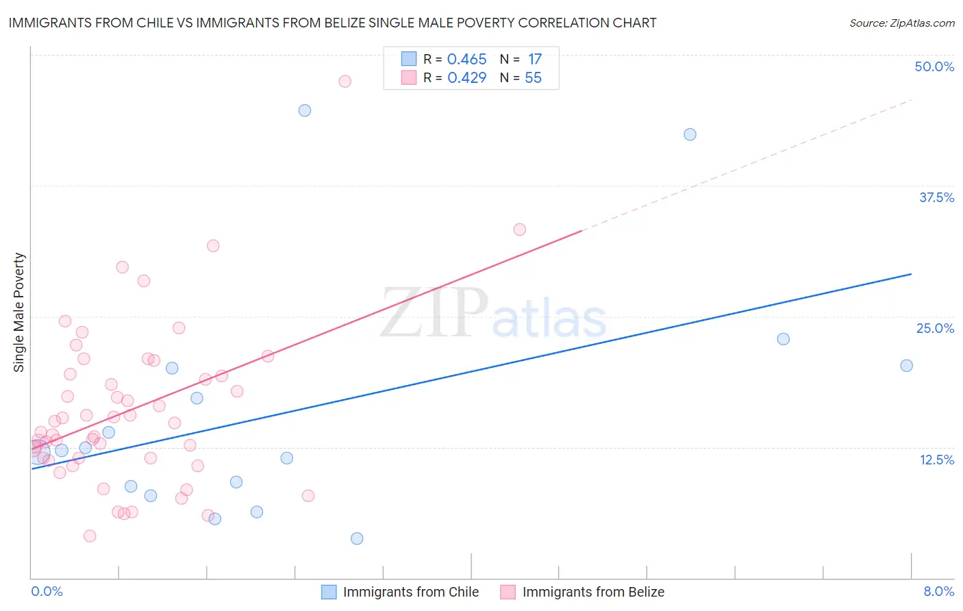 Immigrants from Chile vs Immigrants from Belize Single Male Poverty