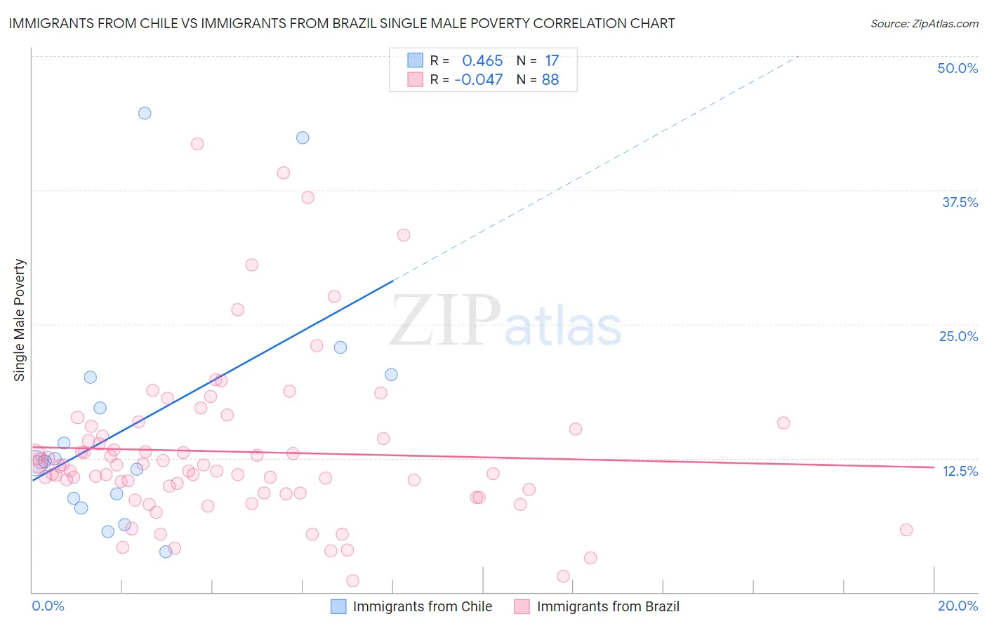 Immigrants from Chile vs Immigrants from Brazil Single Male Poverty