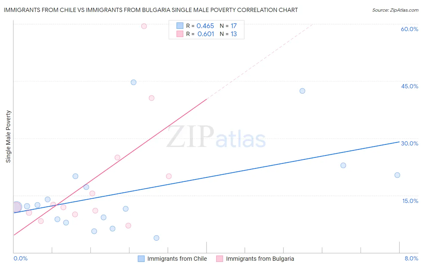 Immigrants from Chile vs Immigrants from Bulgaria Single Male Poverty