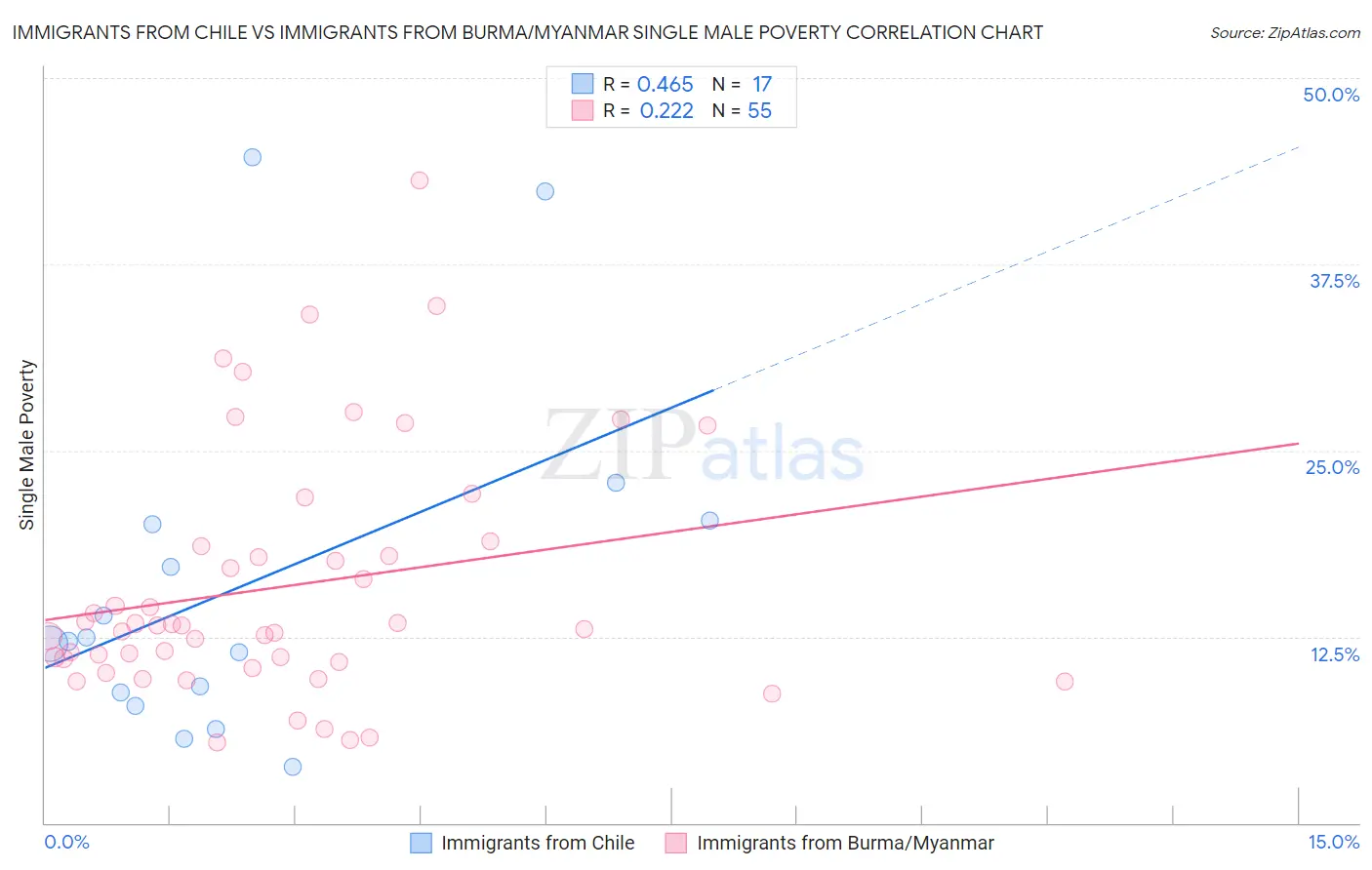 Immigrants from Chile vs Immigrants from Burma/Myanmar Single Male Poverty