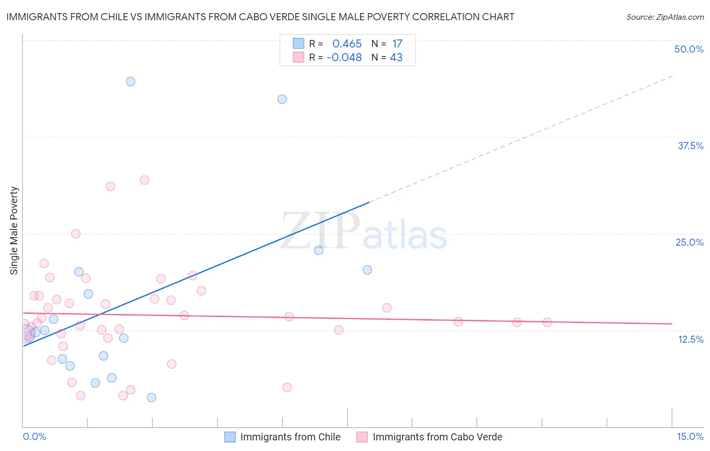 Immigrants from Chile vs Immigrants from Cabo Verde Single Male Poverty