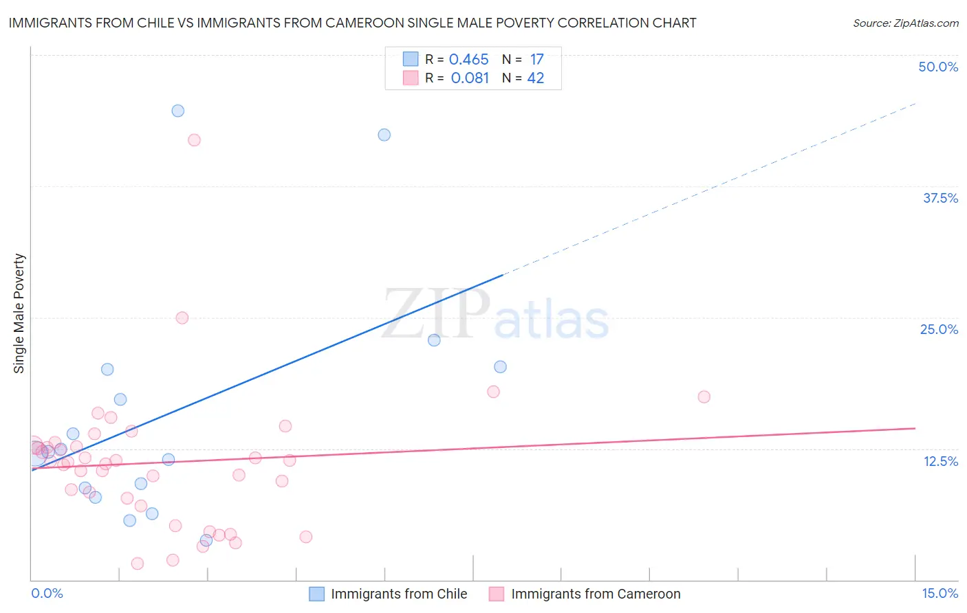 Immigrants from Chile vs Immigrants from Cameroon Single Male Poverty