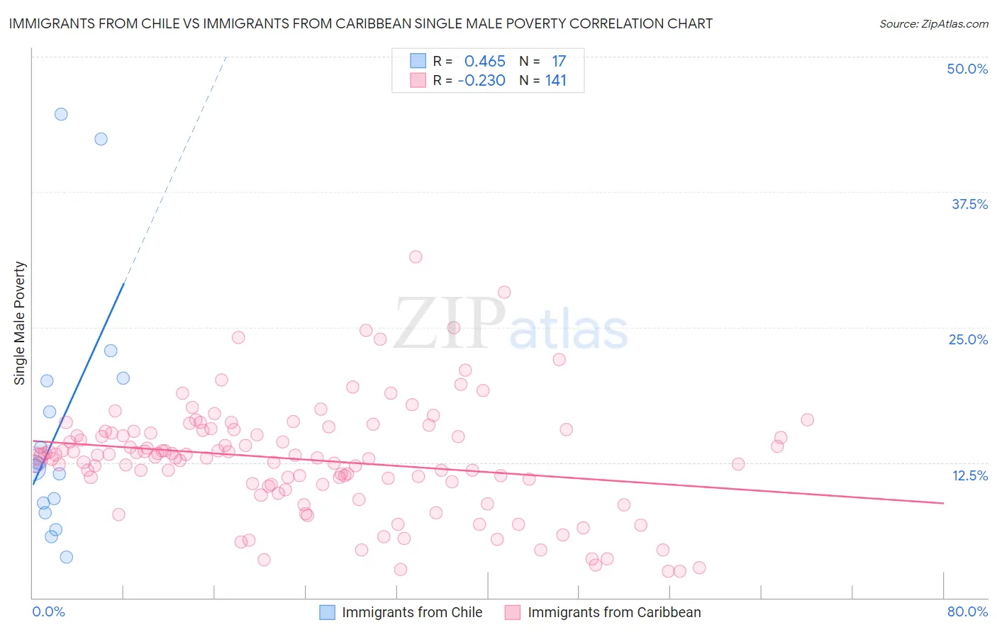 Immigrants from Chile vs Immigrants from Caribbean Single Male Poverty