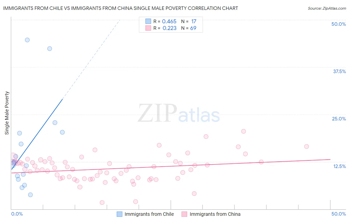 Immigrants from Chile vs Immigrants from China Single Male Poverty