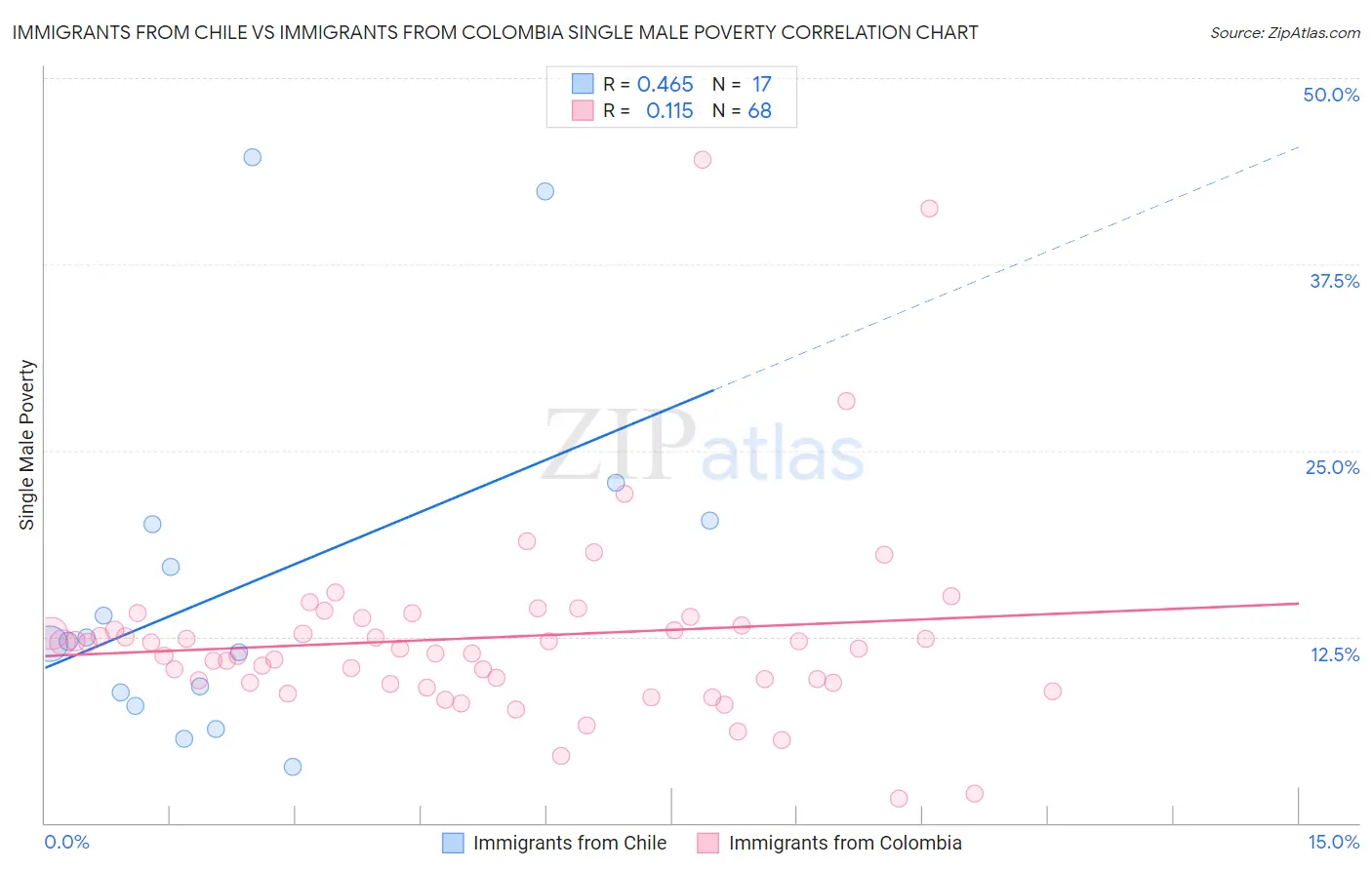 Immigrants from Chile vs Immigrants from Colombia Single Male Poverty