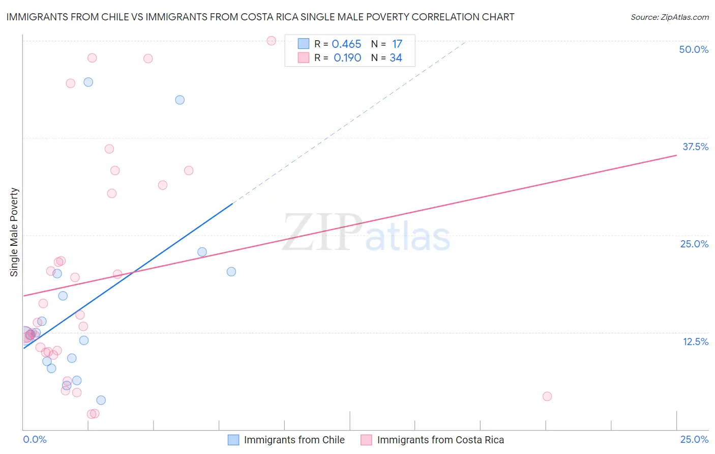 Immigrants from Chile vs Immigrants from Costa Rica Single Male Poverty