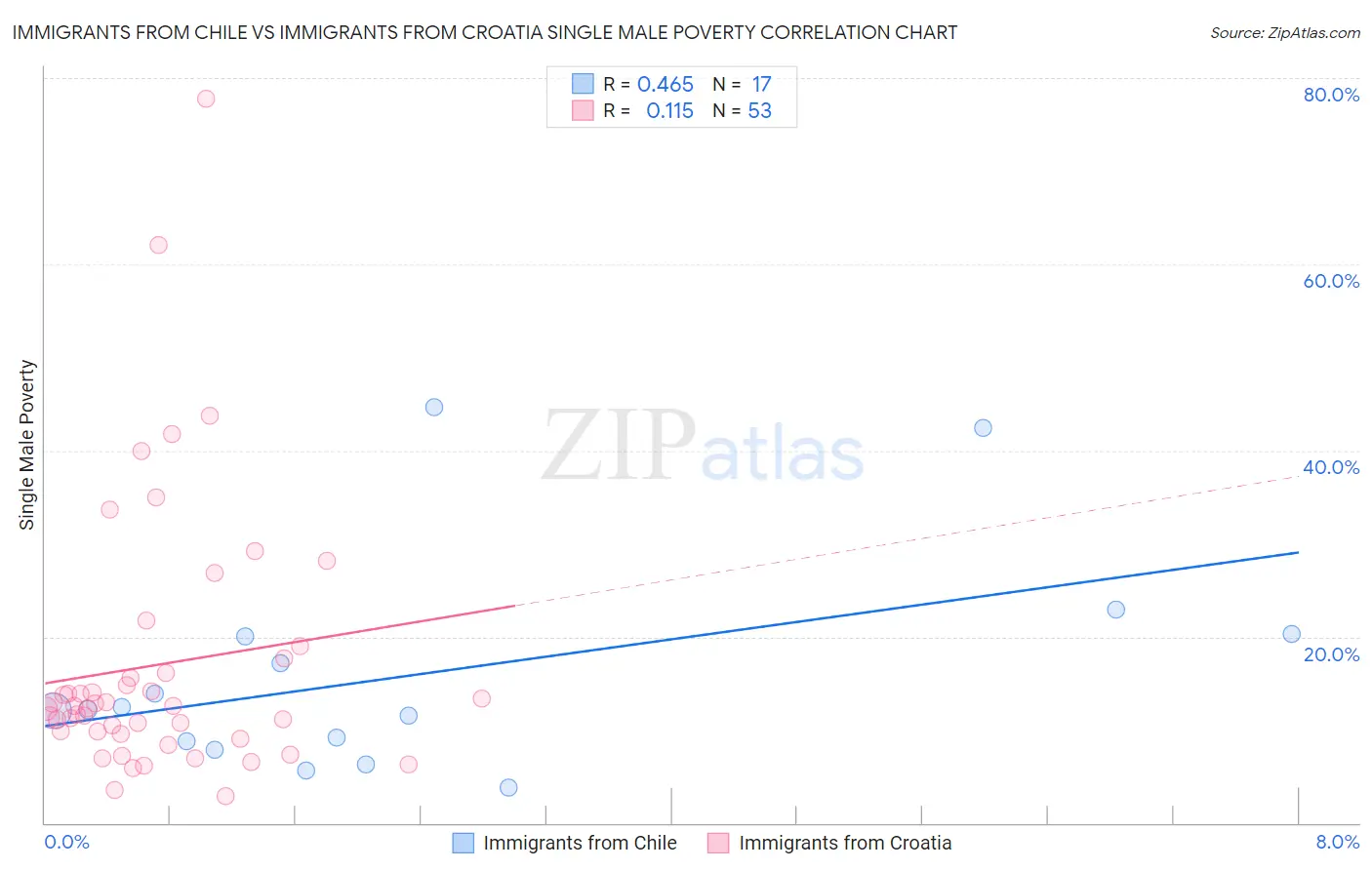 Immigrants from Chile vs Immigrants from Croatia Single Male Poverty