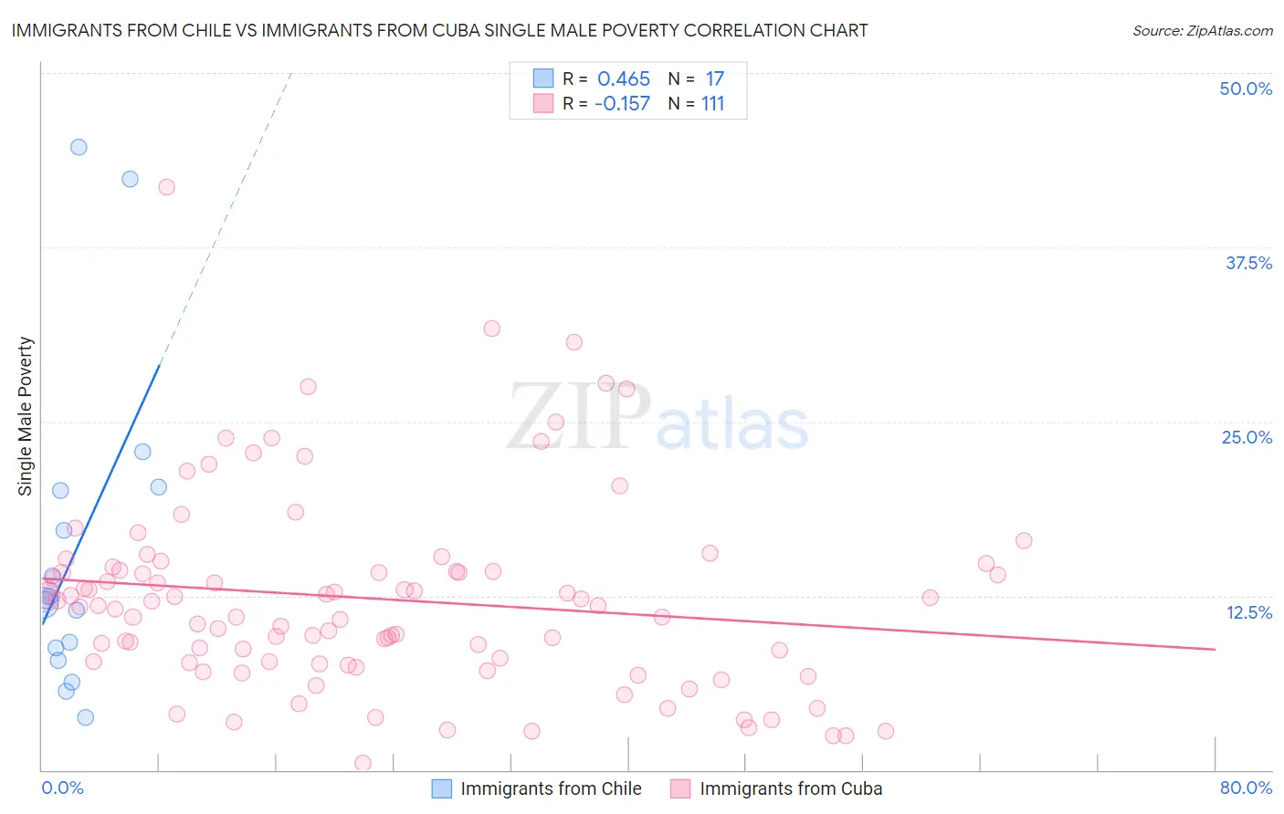 Immigrants from Chile vs Immigrants from Cuba Single Male Poverty