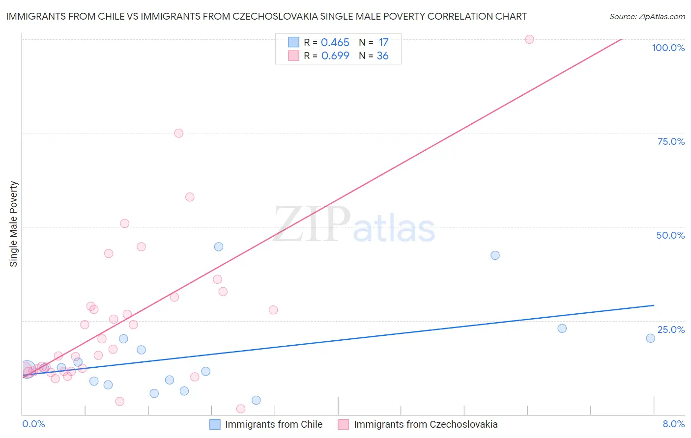 Immigrants from Chile vs Immigrants from Czechoslovakia Single Male Poverty