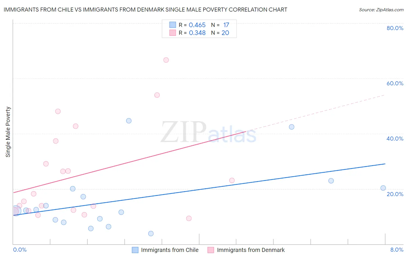 Immigrants from Chile vs Immigrants from Denmark Single Male Poverty