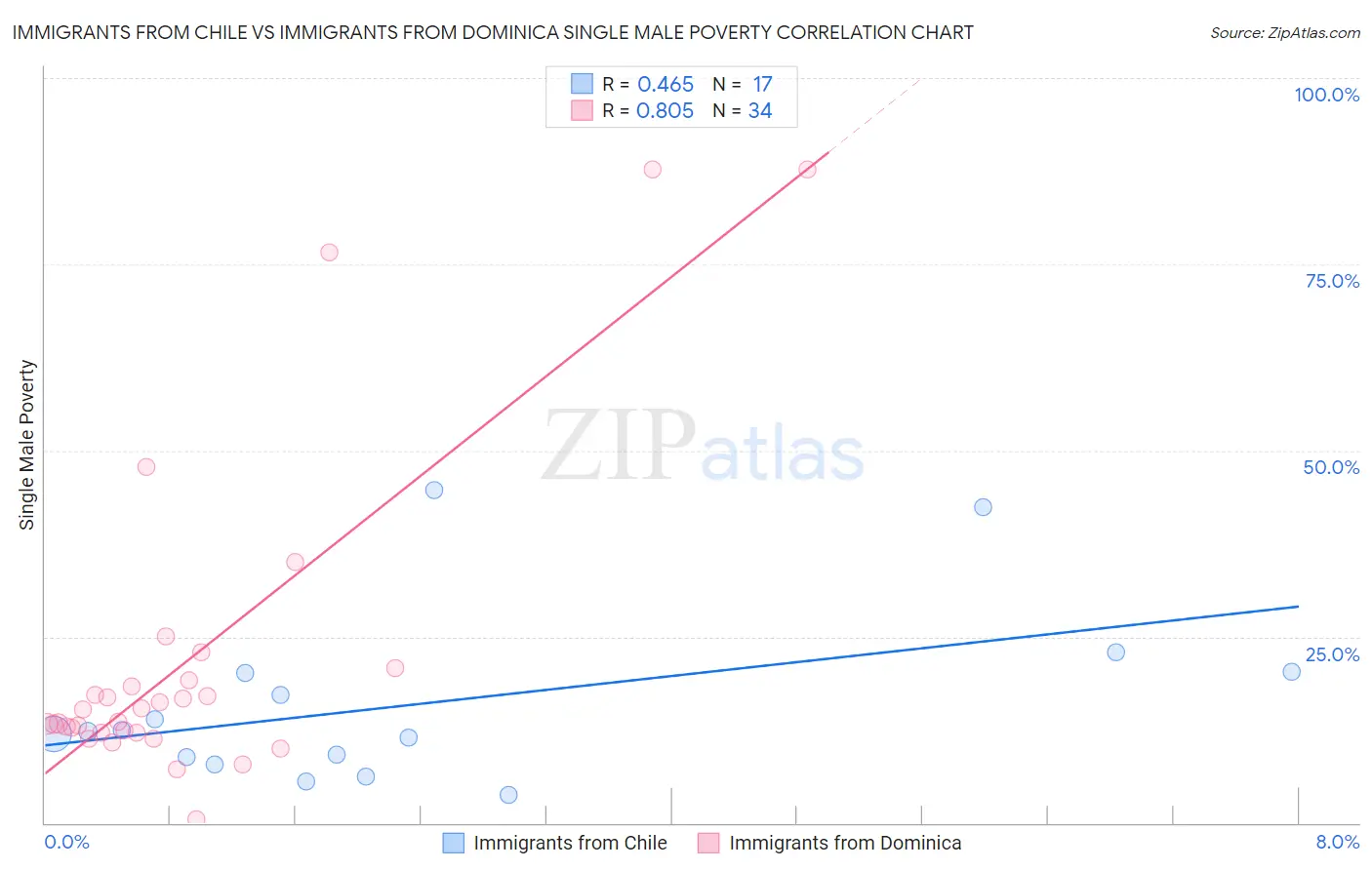 Immigrants from Chile vs Immigrants from Dominica Single Male Poverty