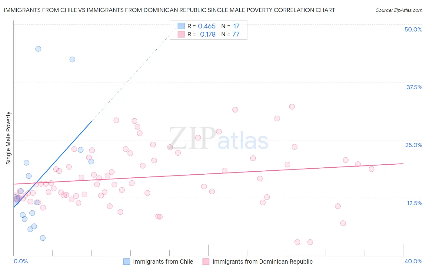 Immigrants from Chile vs Immigrants from Dominican Republic Single Male Poverty