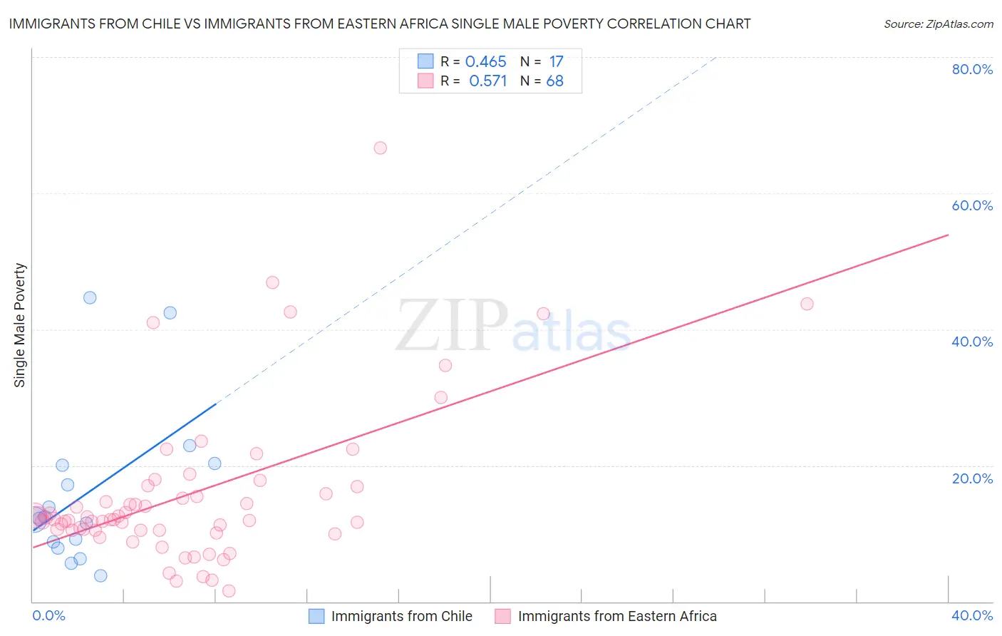 Immigrants from Chile vs Immigrants from Eastern Africa Single Male Poverty