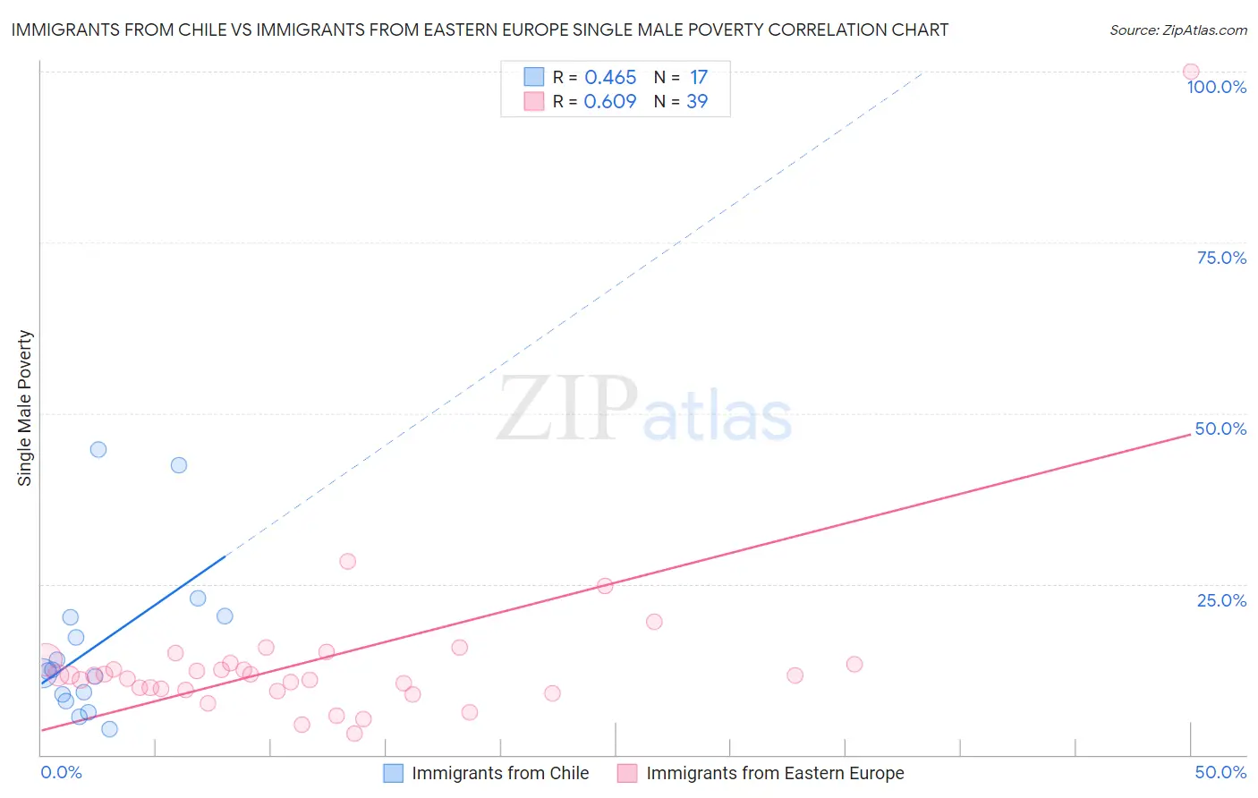 Immigrants from Chile vs Immigrants from Eastern Europe Single Male Poverty