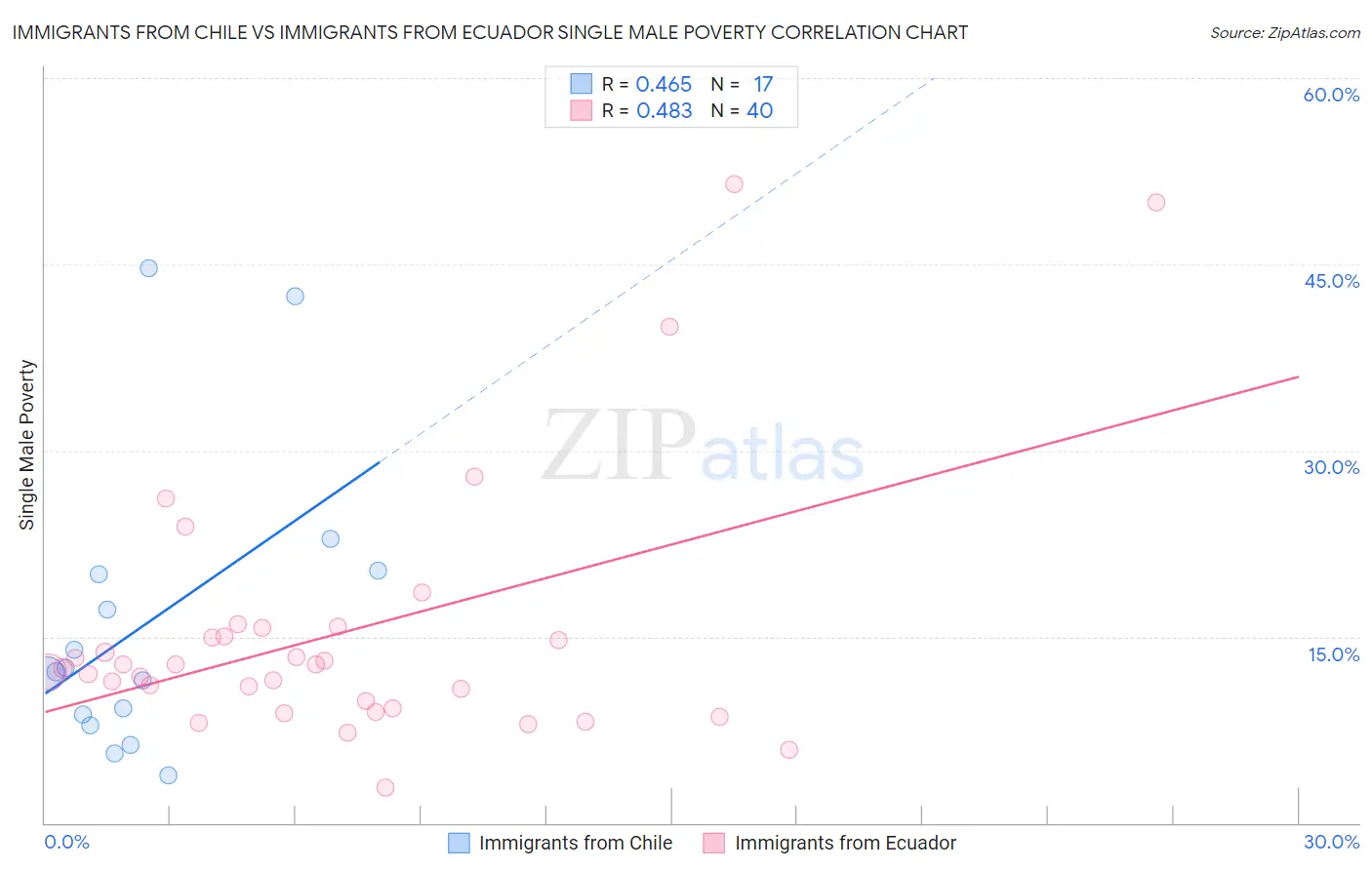 Immigrants from Chile vs Immigrants from Ecuador Single Male Poverty