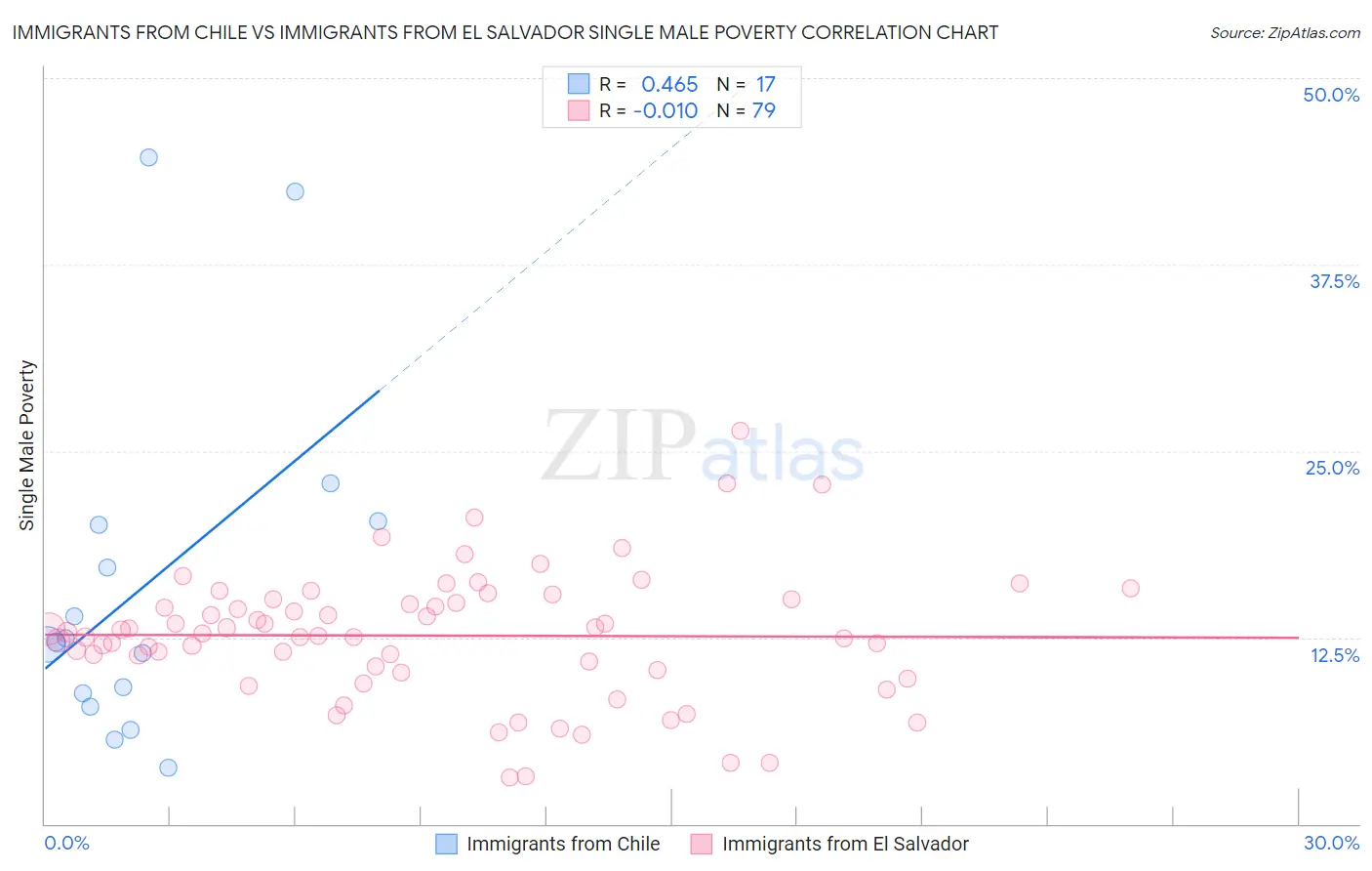 Immigrants from Chile vs Immigrants from El Salvador Single Male Poverty