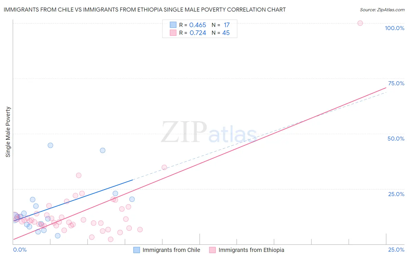 Immigrants from Chile vs Immigrants from Ethiopia Single Male Poverty