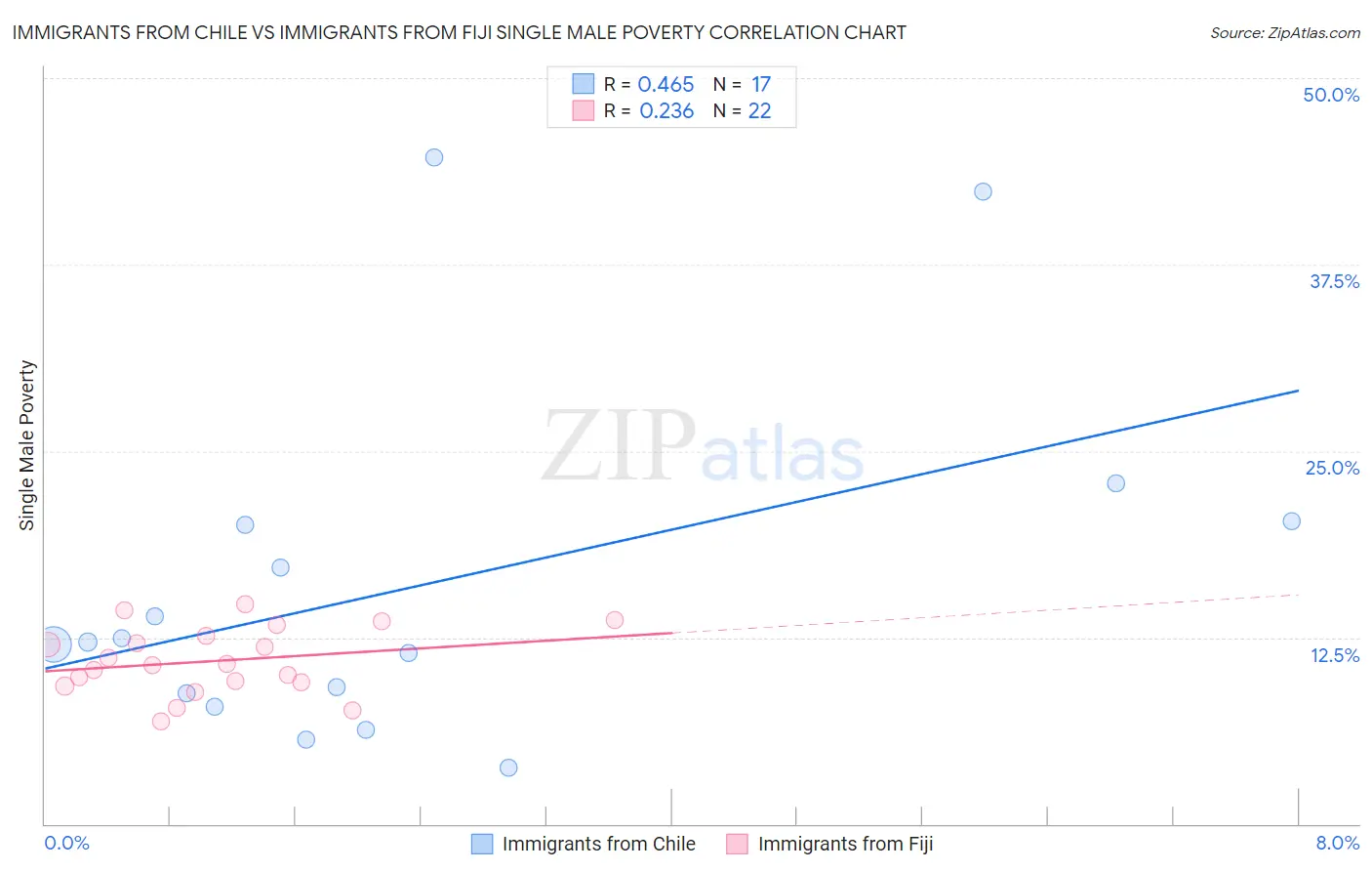 Immigrants from Chile vs Immigrants from Fiji Single Male Poverty