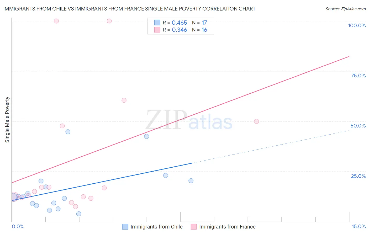 Immigrants from Chile vs Immigrants from France Single Male Poverty