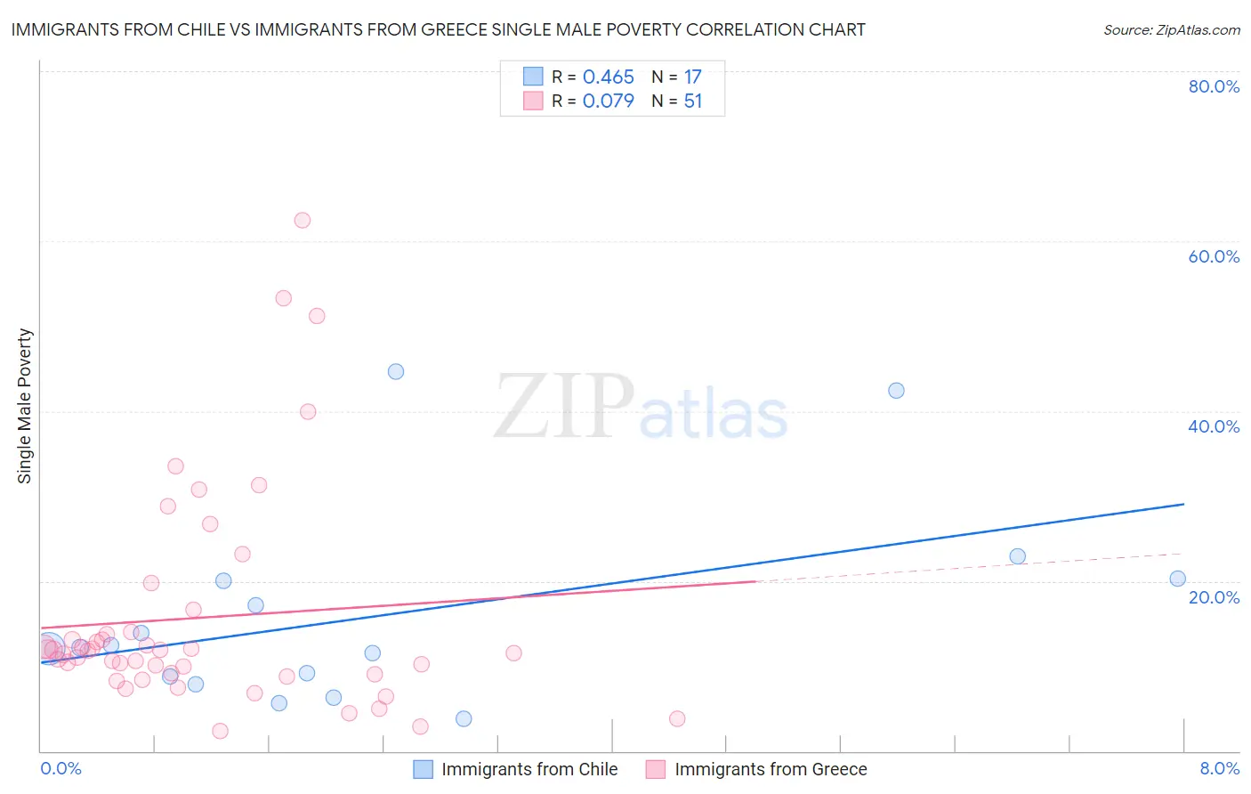 Immigrants from Chile vs Immigrants from Greece Single Male Poverty