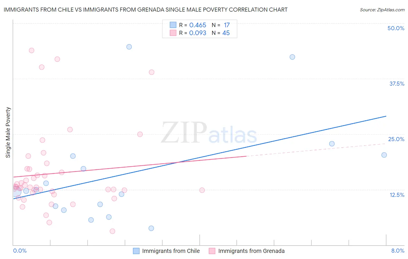 Immigrants from Chile vs Immigrants from Grenada Single Male Poverty