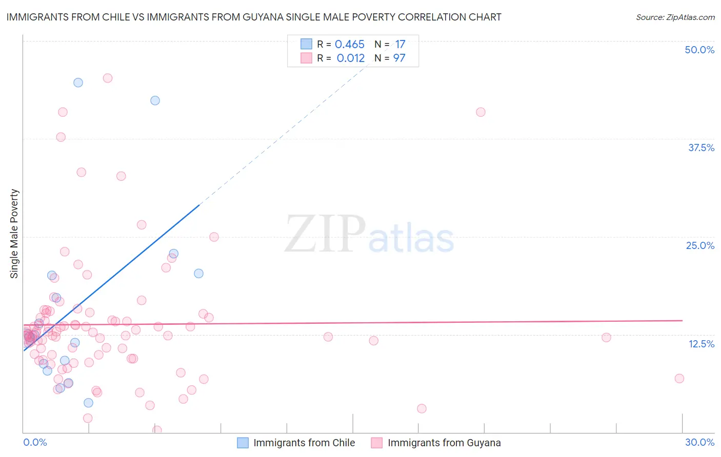 Immigrants from Chile vs Immigrants from Guyana Single Male Poverty