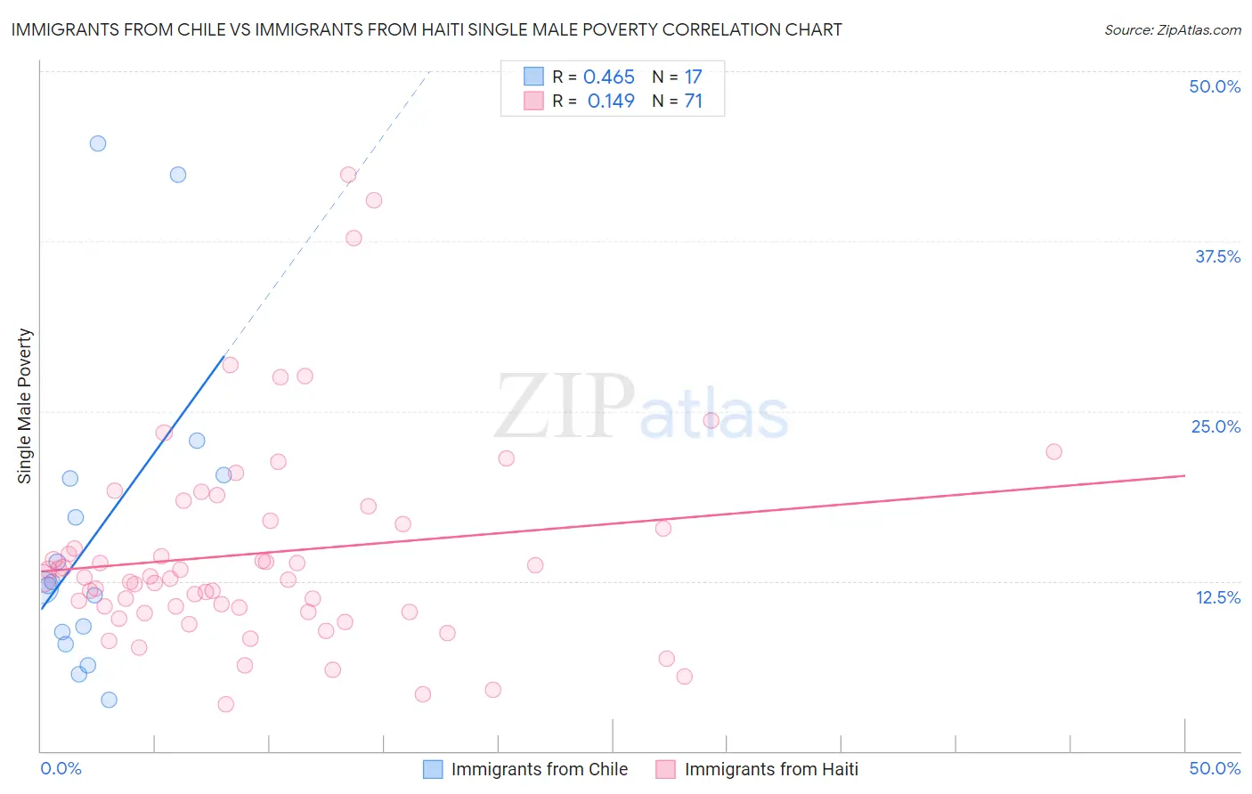 Immigrants from Chile vs Immigrants from Haiti Single Male Poverty