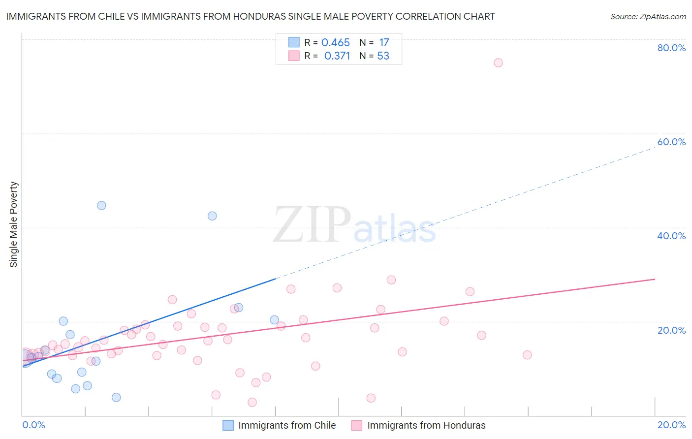 Immigrants from Chile vs Immigrants from Honduras Single Male Poverty
