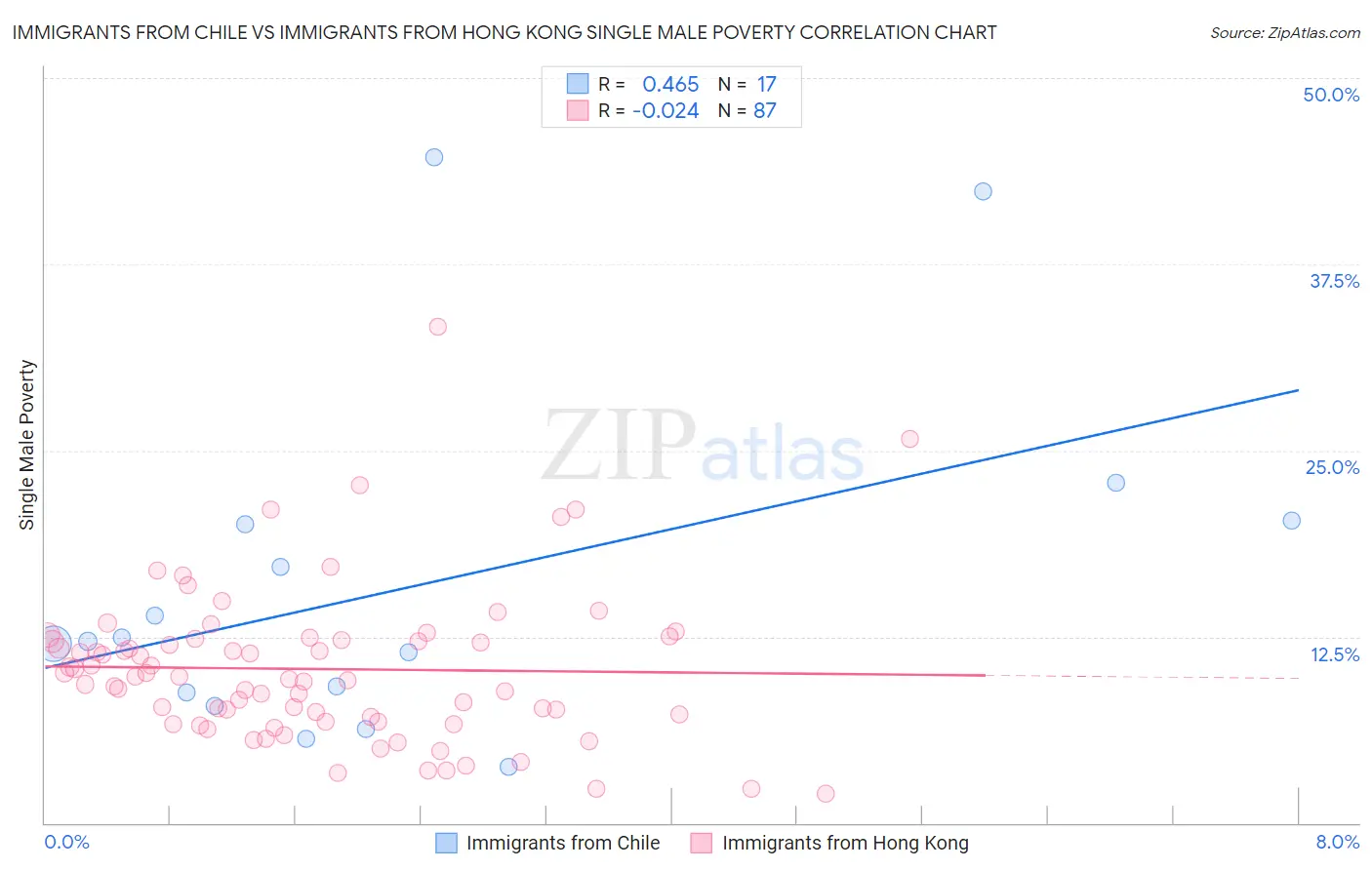 Immigrants from Chile vs Immigrants from Hong Kong Single Male Poverty
