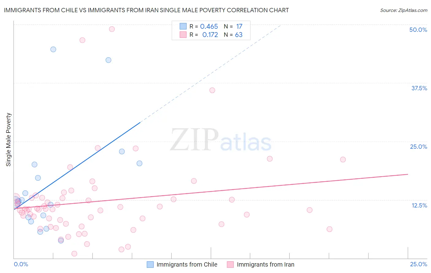 Immigrants from Chile vs Immigrants from Iran Single Male Poverty