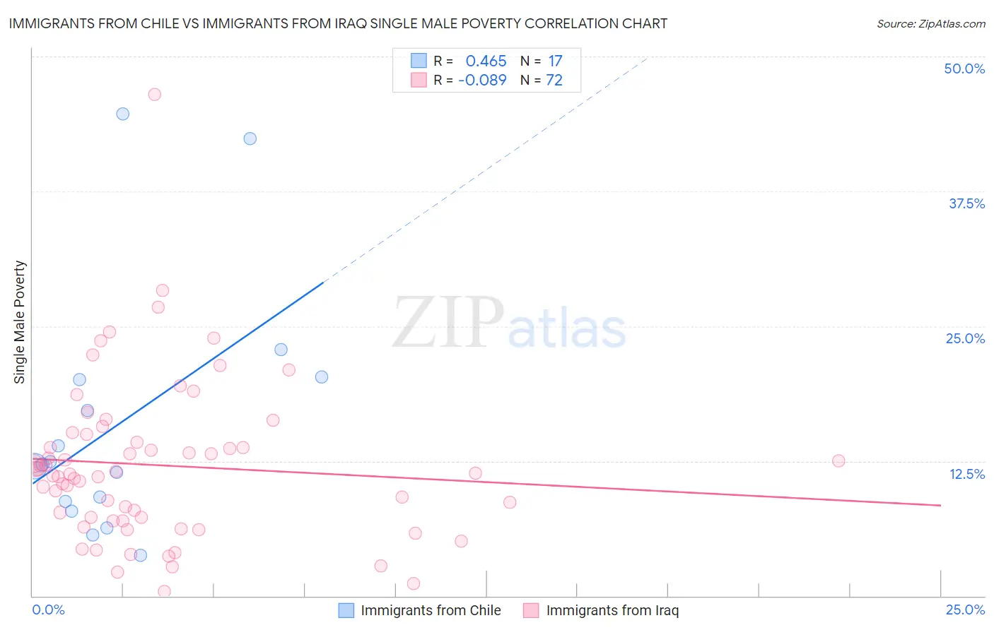 Immigrants from Chile vs Immigrants from Iraq Single Male Poverty