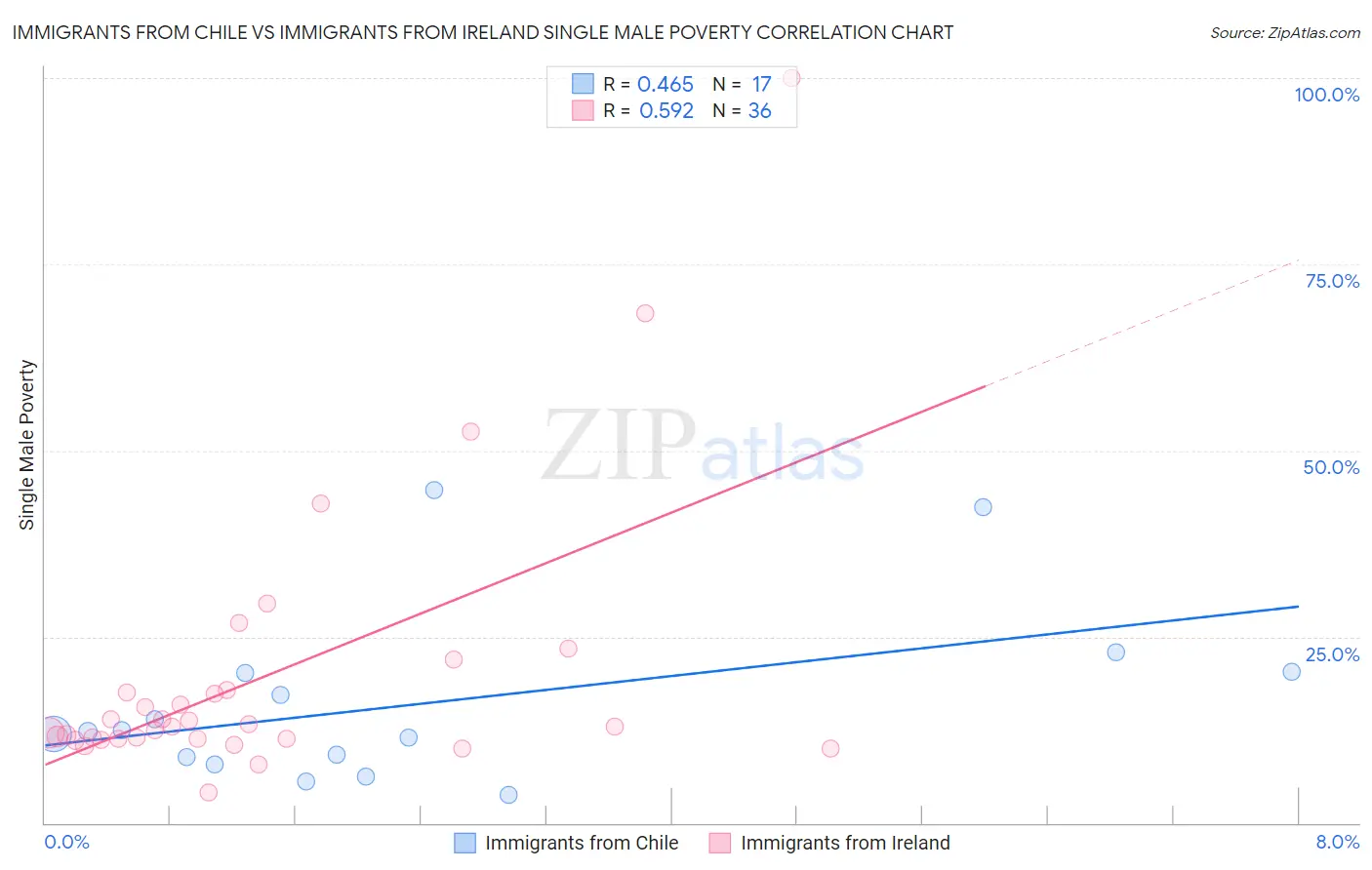 Immigrants from Chile vs Immigrants from Ireland Single Male Poverty