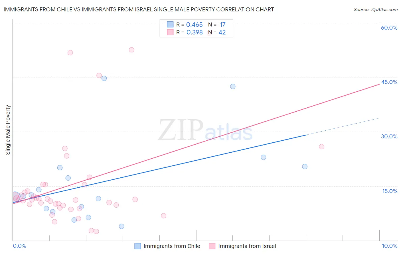 Immigrants from Chile vs Immigrants from Israel Single Male Poverty