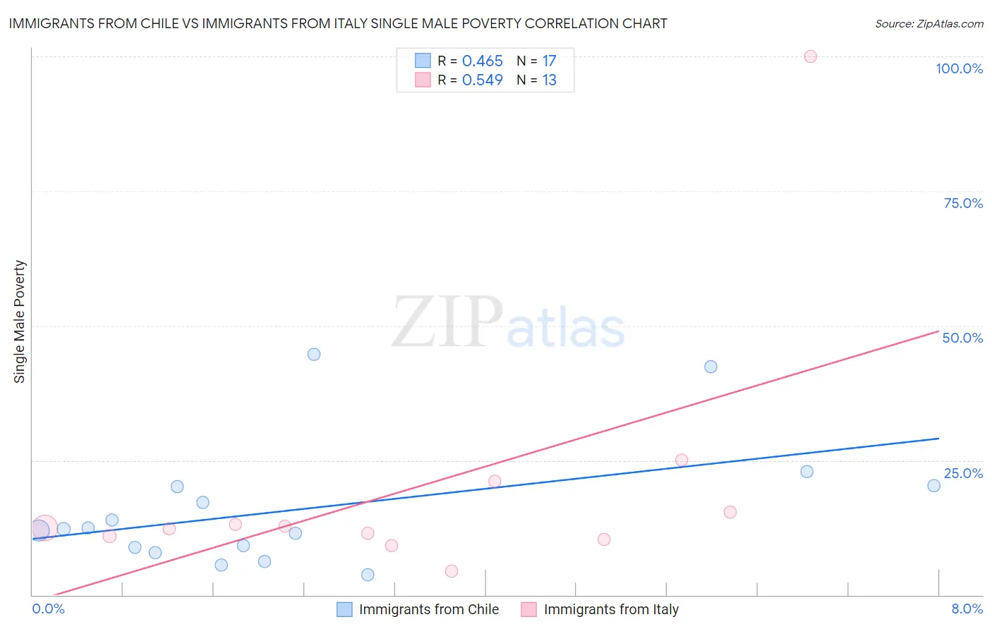 Immigrants from Chile vs Immigrants from Italy Single Male Poverty