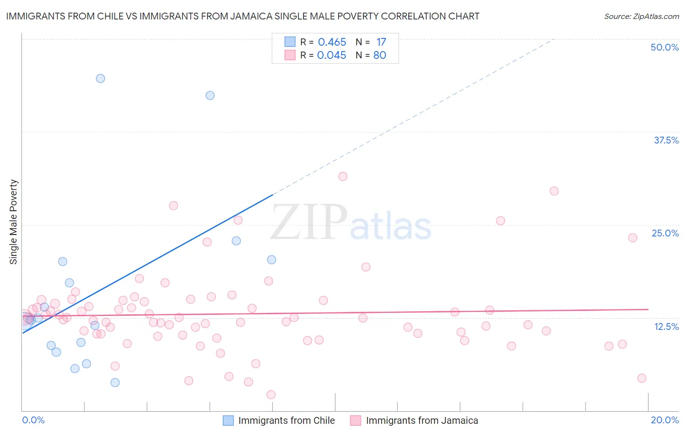 Immigrants from Chile vs Immigrants from Jamaica Single Male Poverty