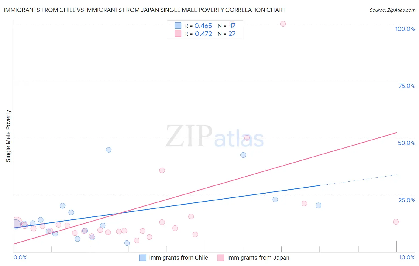 Immigrants from Chile vs Immigrants from Japan Single Male Poverty