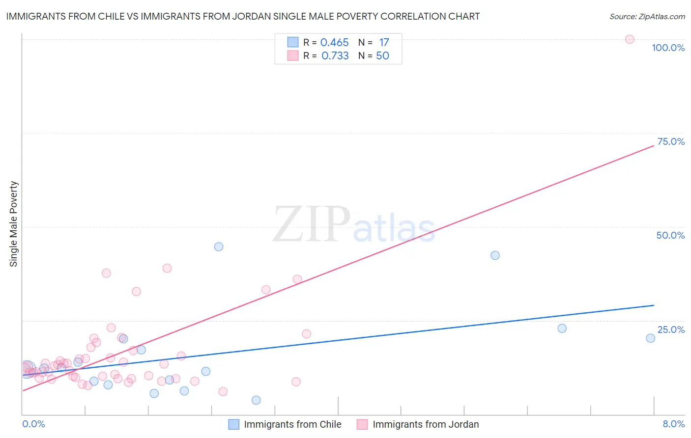 Immigrants from Chile vs Immigrants from Jordan Single Male Poverty
