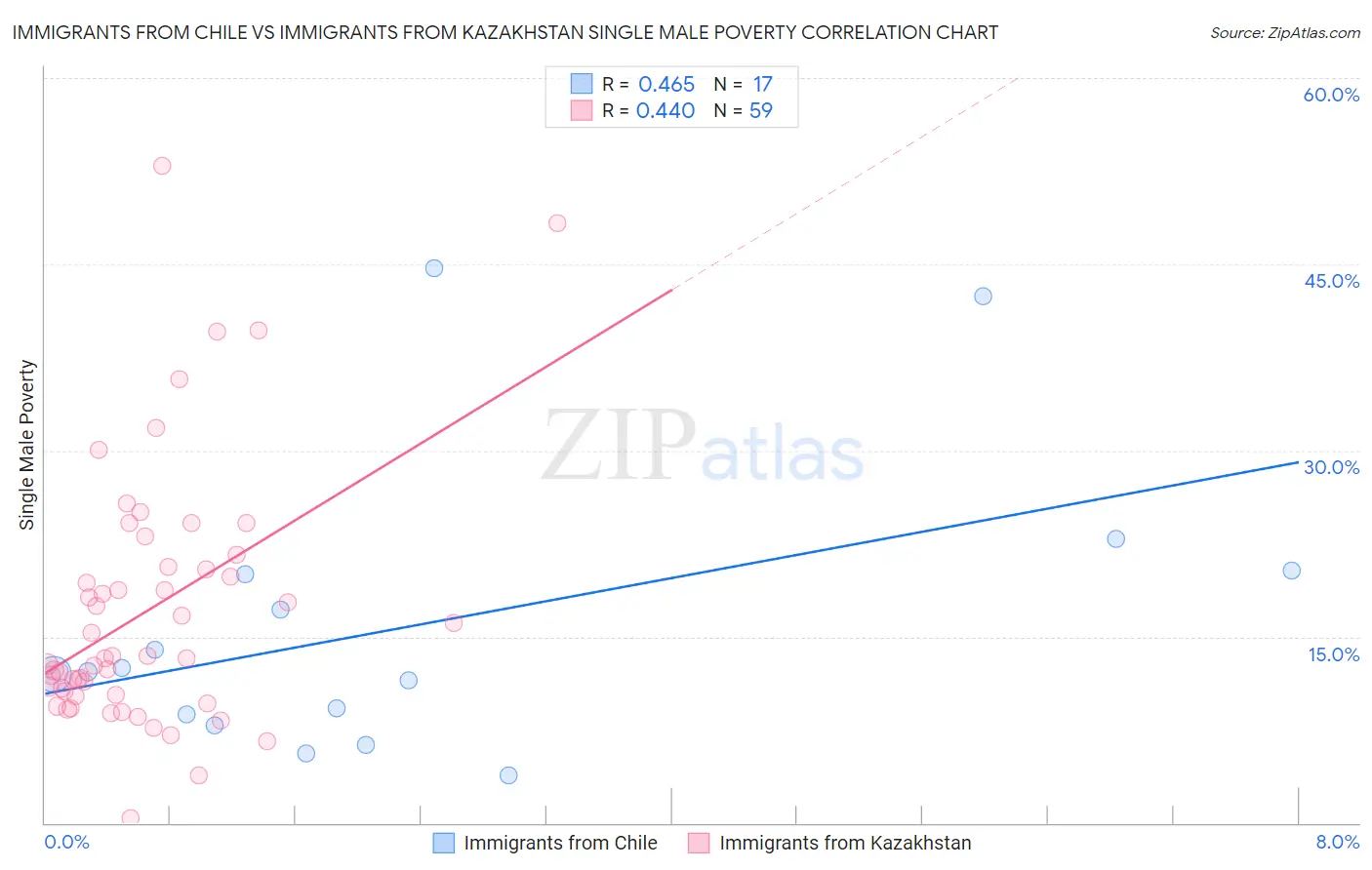 Immigrants from Chile vs Immigrants from Kazakhstan Single Male Poverty