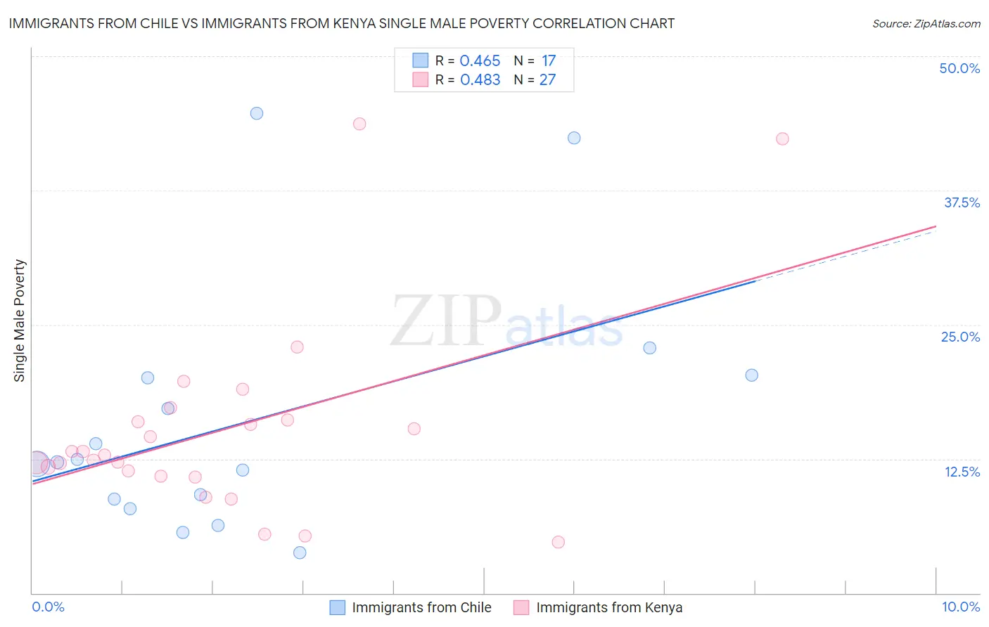 Immigrants from Chile vs Immigrants from Kenya Single Male Poverty