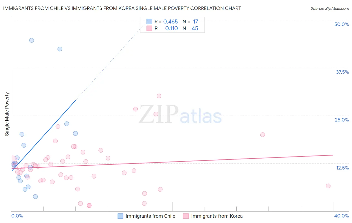 Immigrants from Chile vs Immigrants from Korea Single Male Poverty