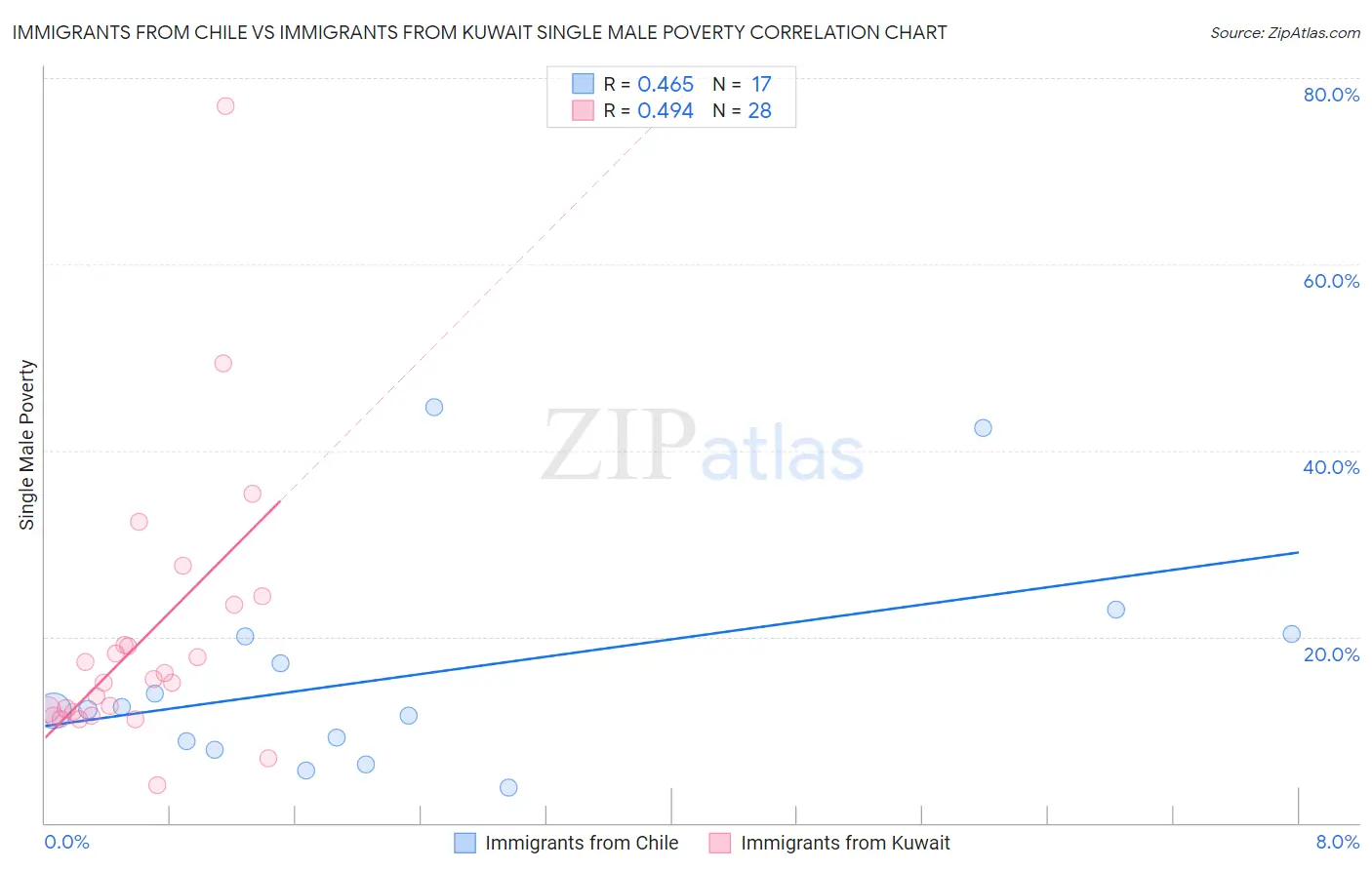 Immigrants from Chile vs Immigrants from Kuwait Single Male Poverty
