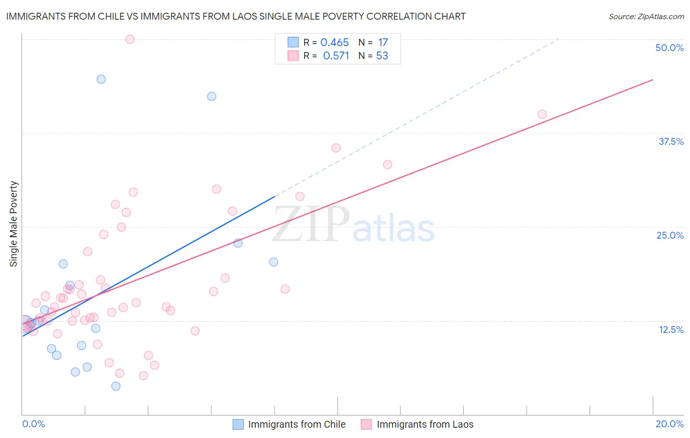 Immigrants from Chile vs Immigrants from Laos Single Male Poverty