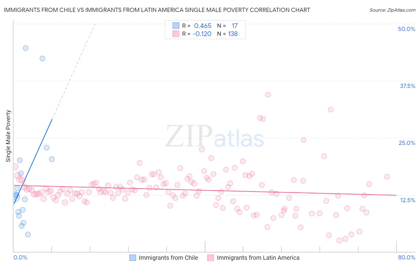 Immigrants from Chile vs Immigrants from Latin America Single Male Poverty