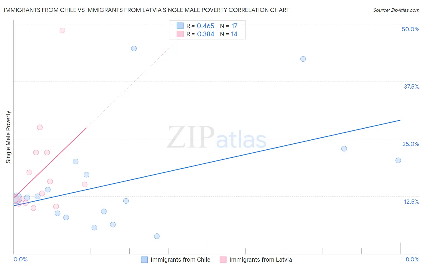 Immigrants from Chile vs Immigrants from Latvia Single Male Poverty