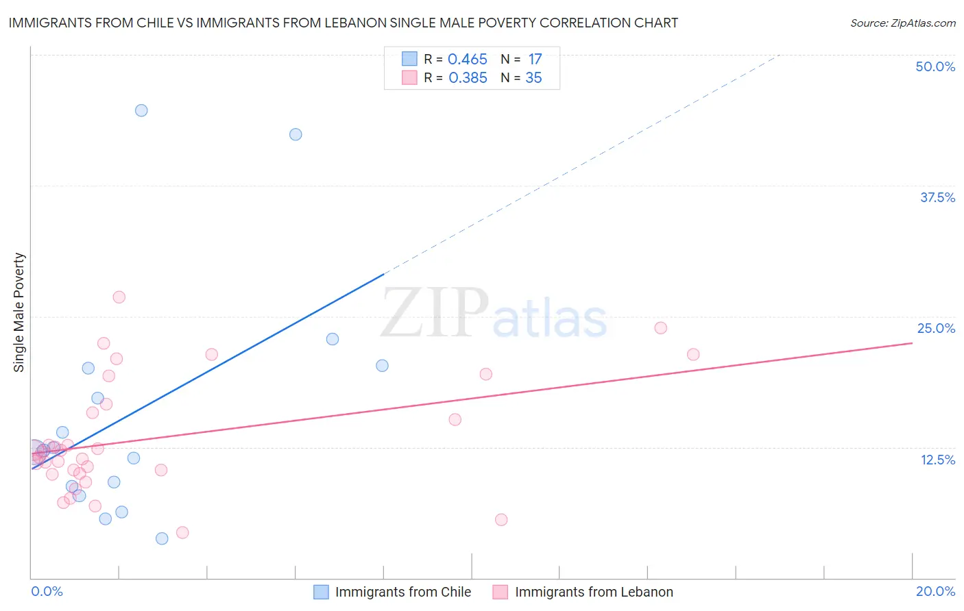 Immigrants from Chile vs Immigrants from Lebanon Single Male Poverty