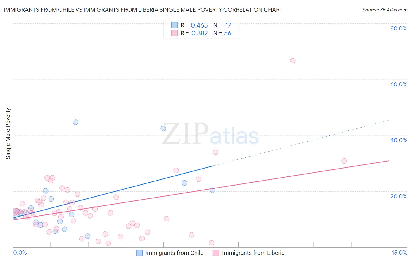 Immigrants from Chile vs Immigrants from Liberia Single Male Poverty