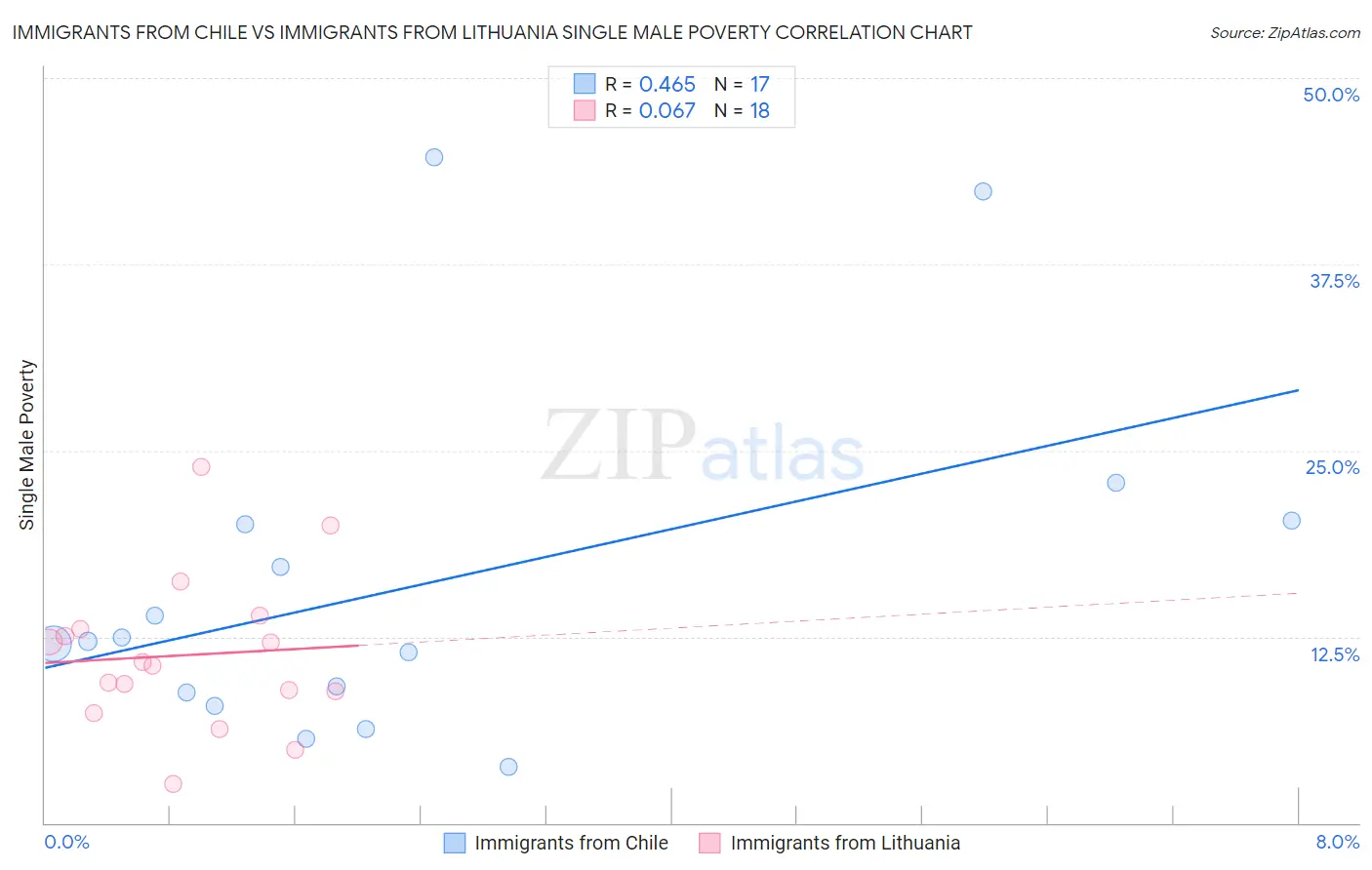 Immigrants from Chile vs Immigrants from Lithuania Single Male Poverty