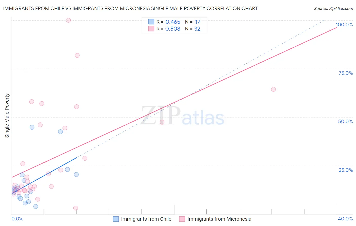 Immigrants from Chile vs Immigrants from Micronesia Single Male Poverty